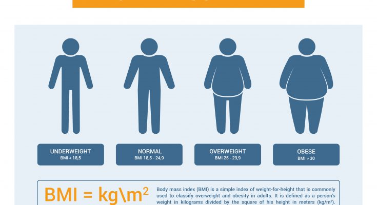 body mass index (BMI)